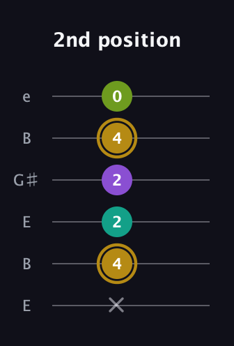 D♯ Minor Flat 9th guitar tab — 2nd position (x 4 2 2 4 0) in Open E Tuning (EBEG♯BE)