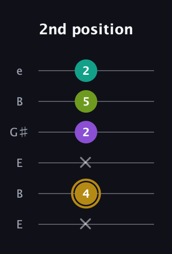 D♯ Minor Flat 9th guitar tab — 2nd position (x 4 x 2 5 2) in Open E Tuning (EBEG♯BE)