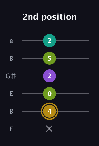 D♯ Minor Flat 9th guitar tab — 2nd position (x 4 0 2 5 2) in Open E Tuning (EBEG♯BE)