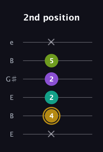 D♯ Minor Flat 9th guitar tab — 2nd position (x 4 2 2 5 x) in Open E Tuning (EBEG♯BE)