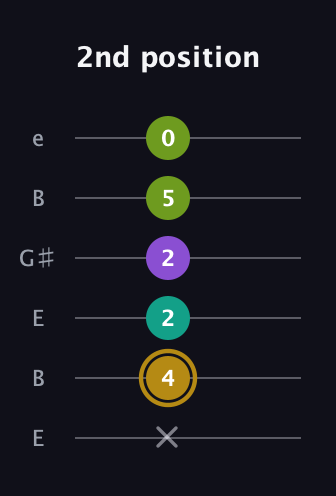 D♯ Minor Flat 9th guitar tab — 2nd position (x 4 2 2 5 0) in Open E Tuning (EBEG♯BE)