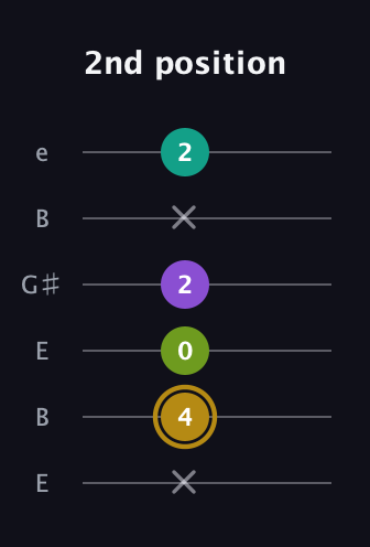 D♯ Minor Flat 9th guitar tab — 2nd position (x 4 0 2 x 2) in Open E Tuning (EBEG♯BE)