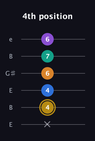 D♯ Minor major 11th Sharp 9th guitar tab — 4th position (x 4 4 6 7 6) in Open E Tuning (EBEG♯BE)