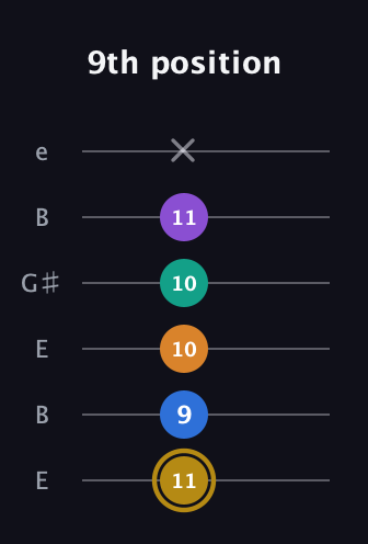 D♯ Minor major 11th Sharp 9th guitar tab — 9th position (11 9 10 10 11 x) in Open E Tuning (EBEG♯BE)
