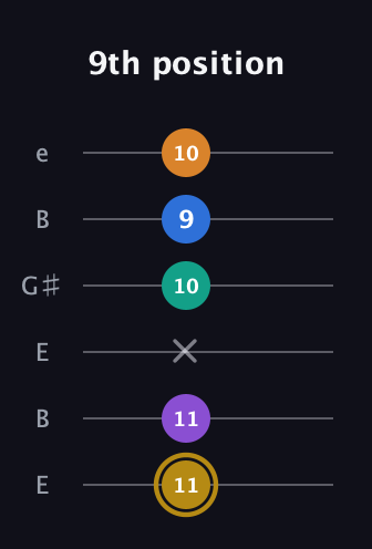D♯ Minor major 11th Sharp 9th guitar tab — 9th position (11 11 x 10 9 10) in Open E Tuning (EBEG♯BE)