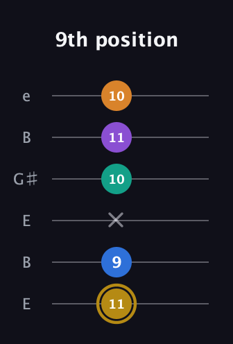 D♯ Minor major 11th Sharp 9th guitar tab — 9th position (11 9 x 10 11 10) in Open E Tuning (EBEG♯BE)