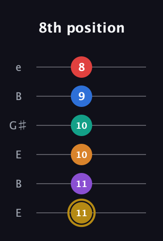 D♯ Minor major 13th Sharp 9th guitar tab — 8th position (11 11 10 10 9 8) in Open E Tuning (EBEG♯BE)