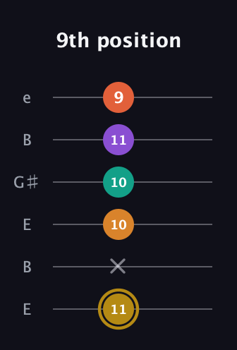D♯ Minor major 7th Sharp 13th guitar tab — 9th position (11 x 10 10 11 9) in Open E Tuning (EBEG♯BE)
