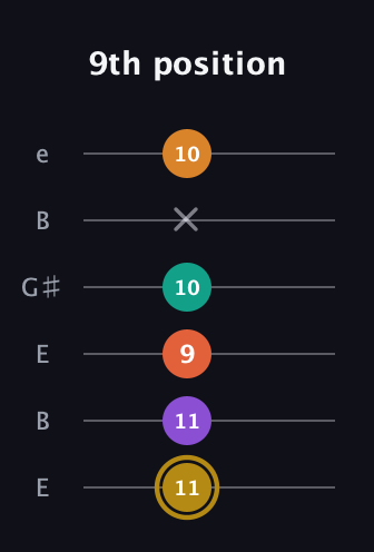 D♯ Minor major 7th Sharp 13th guitar tab — 9th position (11 11 9 10 x 10) in Open E Tuning (EBEG♯BE)