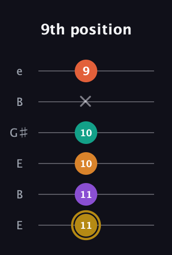 D♯ Minor major 7th Sharp 13th guitar tab — 9th position (11 11 10 10 x 9) in Open E Tuning (EBEG♯BE)