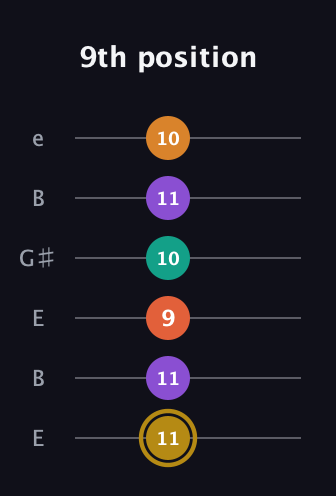 D♯ Minor major 7th Sharp 13th guitar tab — 9th position (11 11 9 10 11 10) in Open E Tuning (EBEG♯BE)