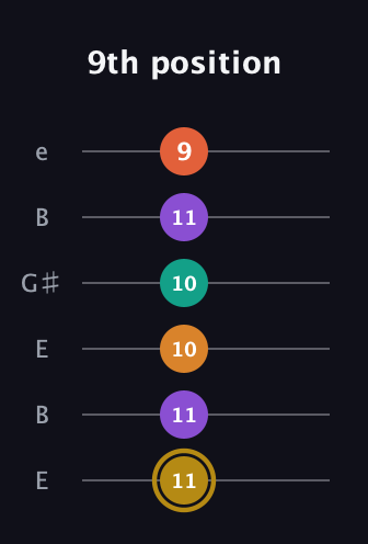 D♯ Minor major 7th Sharp 13th guitar tab — 9th position (11 11 10 10 11 9) in Open E Tuning (EBEG♯BE)