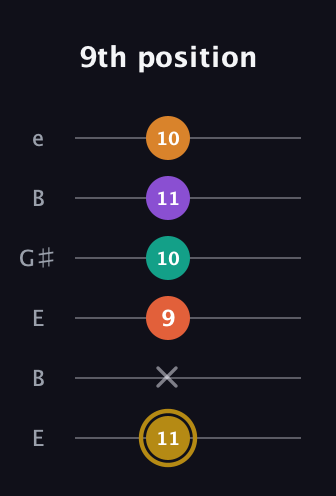 D♯ Minor major 7th Sharp 13th guitar tab — 9th position (11 x 9 10 11 10) in Open E Tuning (EBEG♯BE)
