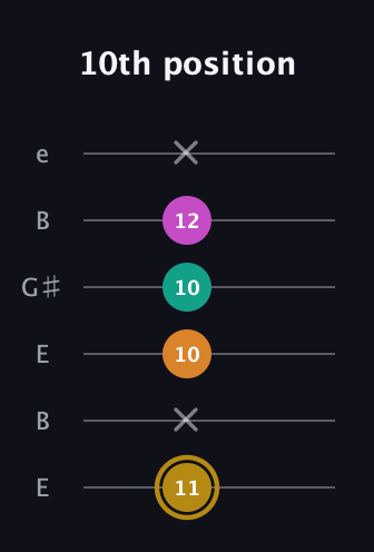 D♯ Minor major 7th Sharp 5th guitar tab — 10th position (11 x 10 10 12 x) in Open E Tuning (EBEG♯BE)