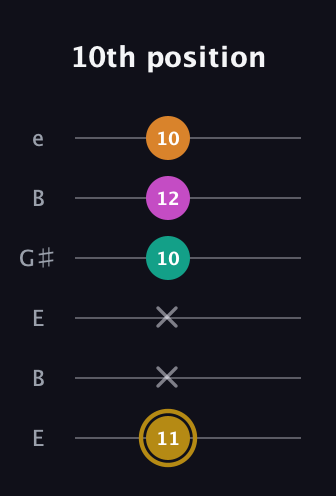 D♯ Minor major 7th Sharp 5th guitar tab — 10th position (11 x x 10 12 10) in Open E Tuning (EBEG♯BE)