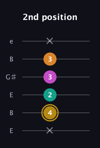 D♯ Minor major 7th Sharp 5th guitar tab — 2nd position (x 4 2 3 3 x) in Open E Tuning (EBEG♯BE)