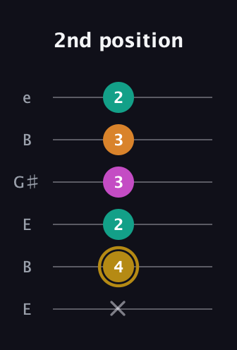 D♯ Minor major 7th Sharp 5th guitar tab — 2nd position (x 4 2 3 3 2) in Open E Tuning (EBEG♯BE)