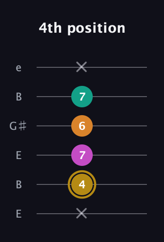 D♯ Minor major 7th Sharp 5th guitar tab — 4th position (x 4 7 6 7 x) in Open E Tuning (EBEG♯BE)