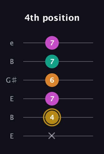 D♯ Minor major 7th Sharp 5th guitar tab — 4th position (x 4 7 6 7 7) in Open E Tuning (EBEG♯BE)