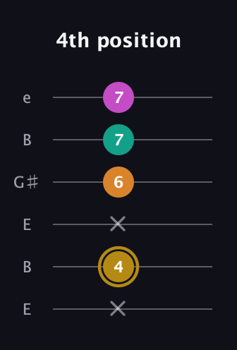 D♯ Minor major 7th Sharp 5th guitar tab — 4th position (x 4 x 6 7 7) in Open E Tuning (EBEG♯BE)