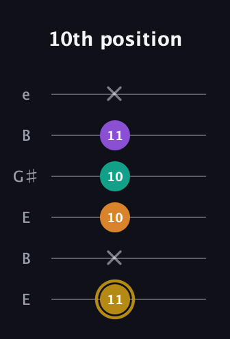 D♯ Minor major 7th Sharp 9th guitar tab — 10th position (11 x 10 10 11 x) in Open E Tuning (EBEG♯BE)