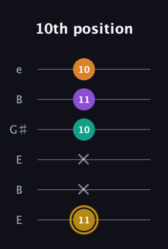 D♯ Minor major 7th Sharp 9th guitar tab — 10th position (11 x x 10 11 10) in Open E Tuning (EBEG♯BE)