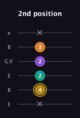 D♯ Minor major 7th Sharp 9th guitar tab — 2nd position (x 4 2 2 3 x) in Open E Tuning (EBEG♯BE)