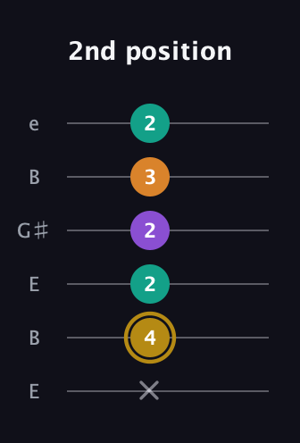 D♯ Minor major 7th Sharp 9th guitar tab — 2nd position (x 4 2 2 3 2) in Open E Tuning (EBEG♯BE)