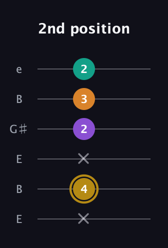 D♯ Minor major 7th Sharp 9th guitar tab — 2nd position (x 4 x 2 3 2) in Open E Tuning (EBEG♯BE)