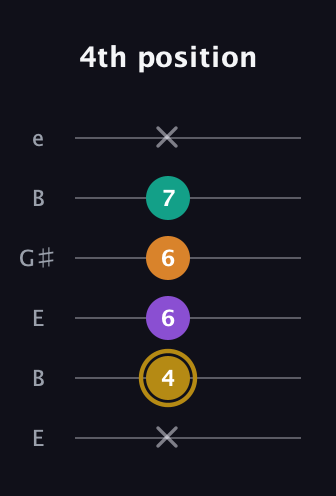 D♯ Minor major 7th Sharp 9th guitar tab — 4th position (x 4 6 6 7 x) in Open E Tuning (EBEG♯BE)