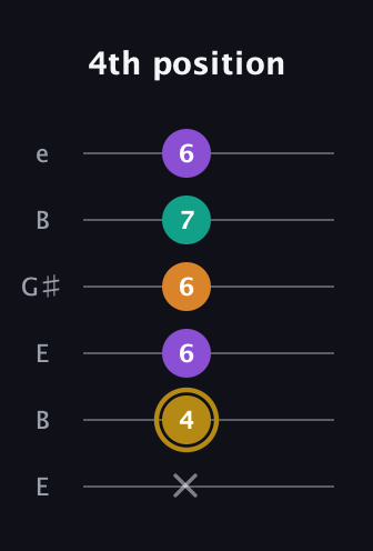 D♯ Minor major 7th Sharp 9th guitar tab — 4th position (x 4 6 6 7 6) in Open E Tuning (EBEG♯BE)