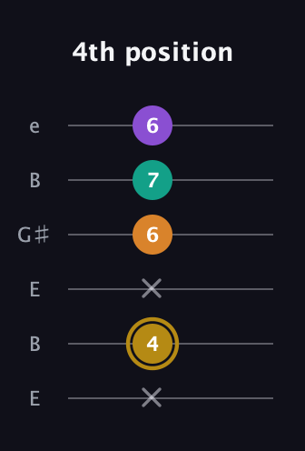 D♯ Minor major 7th Sharp 9th guitar tab — 4th position (x 4 x 6 7 6) in Open E Tuning (EBEG♯BE)