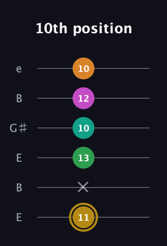 D♯ Minor major 9th Sharp 5th guitar tab — 10th position (11 x 13 10 12 10) in Open E Tuning (EBEG♯BE)