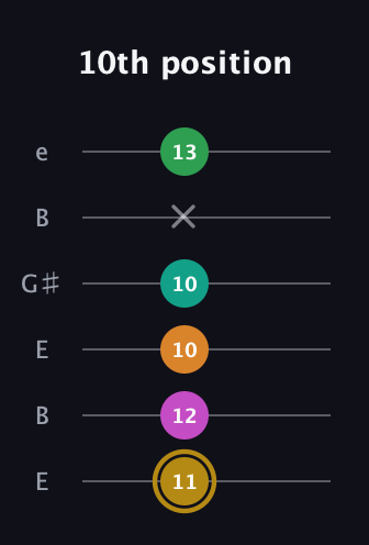 D♯ Minor major 9th Sharp 5th guitar tab — 10th position (11 12 10 10 x 13) in Open E Tuning (EBEG♯BE)