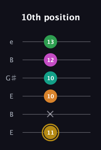 D♯ Minor major 9th Sharp 5th guitar tab — 10th position (11 x 10 10 12 13) in Open E Tuning (EBEG♯BE)