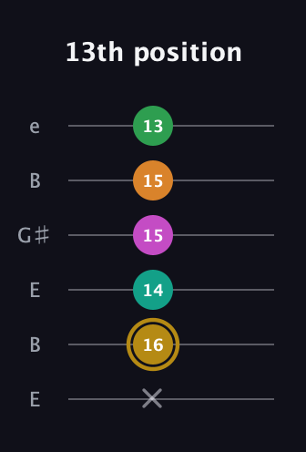 D♯ Minor major 9th Sharp 5th guitar tab — 13th position (x 16 14 15 15 13) in Open E Tuning (EBEG♯BE)