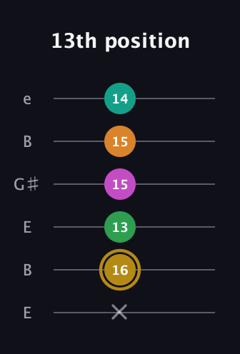 D♯ Minor major 9th Sharp 5th guitar tab — 13th position (x 16 13 15 15 14) in Open E Tuning (EBEG♯BE)