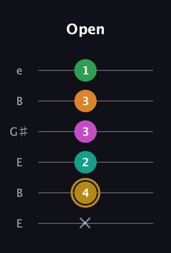 D♯ Minor major 9th Sharp 5th guitar tab — Open (x 4 2 3 3 1) in Open E Tuning (EBEG♯BE)