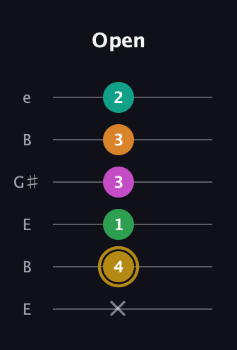 D♯ Minor major 9th Sharp 5th guitar tab — Open (x 4 1 3 3 2) in Open E Tuning (EBEG♯BE)