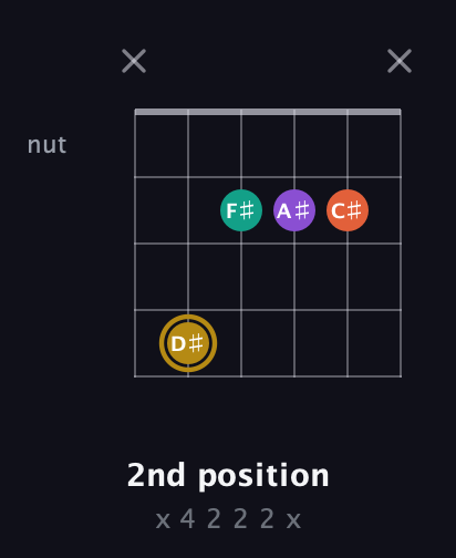 D♯ Minor Sharp 13th guitar chord — 2nd position (x 4 2 2 2 x) fretboard diagram in Open E Tuning (EBEG♯BE)