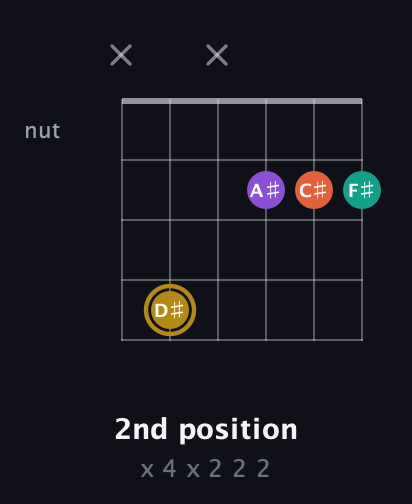 D♯ Minor Sharp 13th guitar chord — 2nd position (x 4 x 2 2 2) fretboard diagram in Open E Tuning (EBEG♯BE)