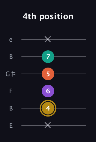 D♯ Minor Sharp 13th guitar tab — 4th position (x 4 6 5 7 x) in Open E Tuning (EBEG♯BE)