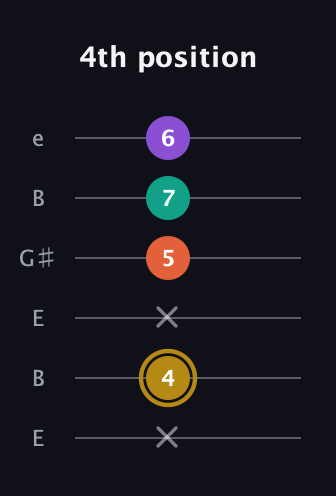 D♯ Minor Sharp 13th guitar tab — 4th position (x 4 x 5 7 6) in Open E Tuning (EBEG♯BE)