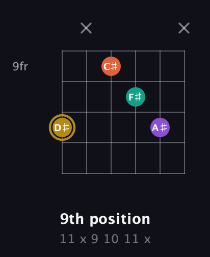 D♯ Minor Sharp 13th guitar chord — 9th position (11 x 9 10 11 x) fretboard diagram in Open E Tuning (EBEG♯BE)