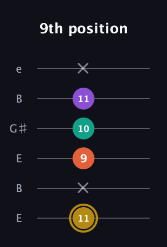 D♯ Minor Sharp 13th guitar tab — 9th position (11 x 9 10 11 x) in Open E Tuning (EBEG♯BE)