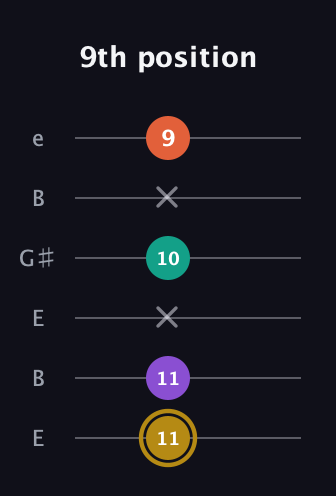 D♯ Minor Sharp 13th guitar tab — 9th position (11 11 x 10 x 9) in Open E Tuning (EBEG♯BE)