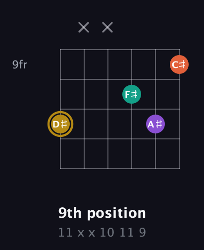 D♯ Minor Sharp 13th guitar chord — 9th position (11 x x 10 11 9) fretboard diagram in Open E Tuning (EBEG♯BE)