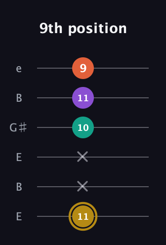D♯ Minor Sharp 13th guitar tab — 9th position (11 x x 10 11 9) in Open E Tuning (EBEG♯BE)