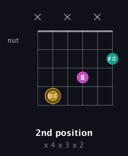 D♯ Minor Sharp 5th guitar chord — 2nd position (x 4 x 3 x 2) fretboard diagram in Open E Tuning (EBEG♯BE)