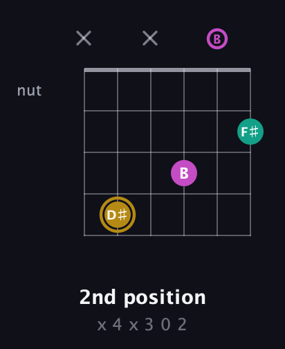 D♯ Minor Sharp 5th guitar chord — 2nd position (x 4 x 3 0 2) fretboard diagram in Open E Tuning (EBEG♯BE)